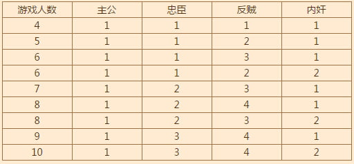 三国杀-游戏人数