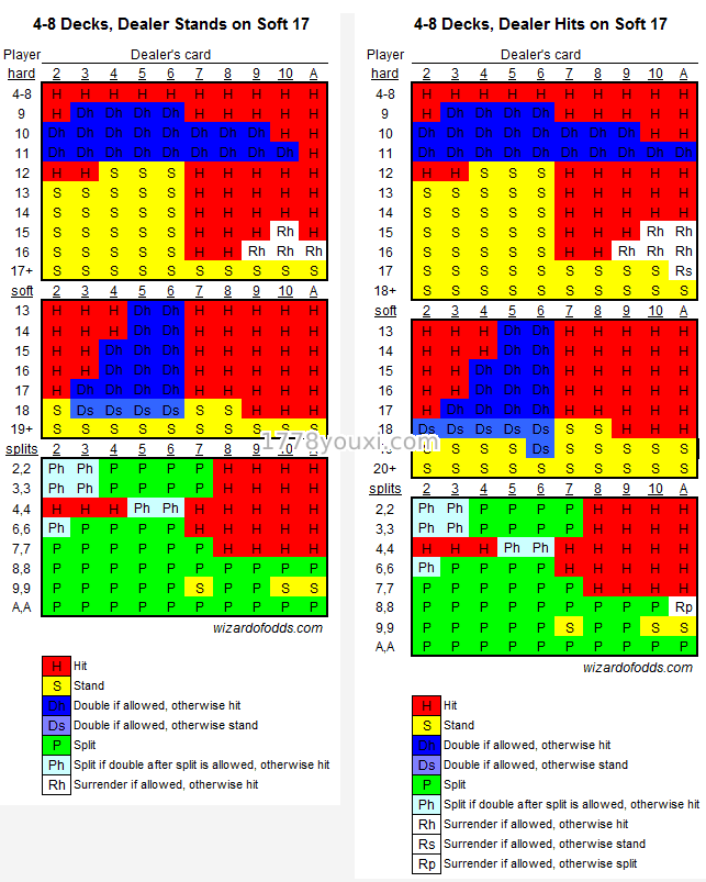 4~8副牌的21点策略图文详解 4~8副牌的21点策略图文详解