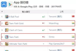 三款“炸金花”称霸印度收入榜Top 10，Teen Patti游戏是什么