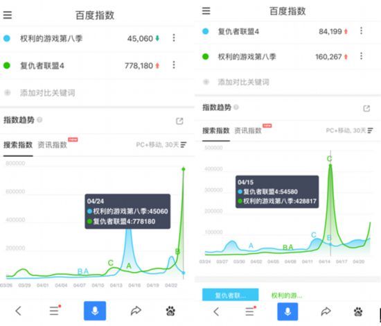 复仇者联盟VS权力的游戏谁最火爆?百度告诉你答案 复仇者联盟VS权力的游戏谁最火爆?百度告诉你答案