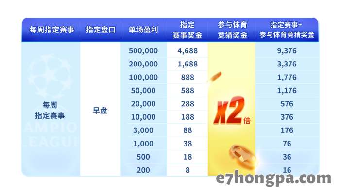 助力欧冠活动一，热赛盈利送更多，盈利竞猜二重送