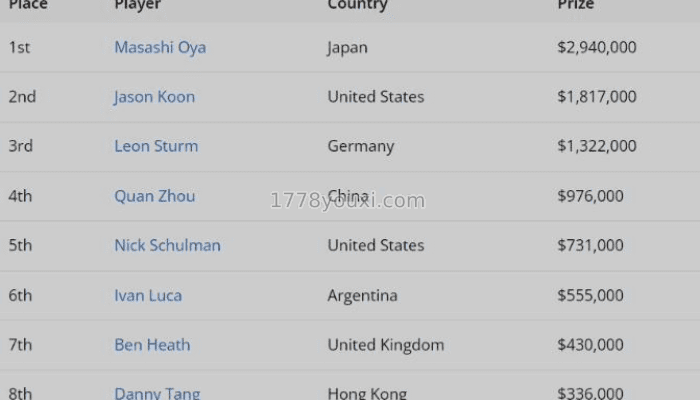 WSOP Paradise天堂岛10K豪客赛排名 WSOP Paradise天堂岛10K豪客赛排名