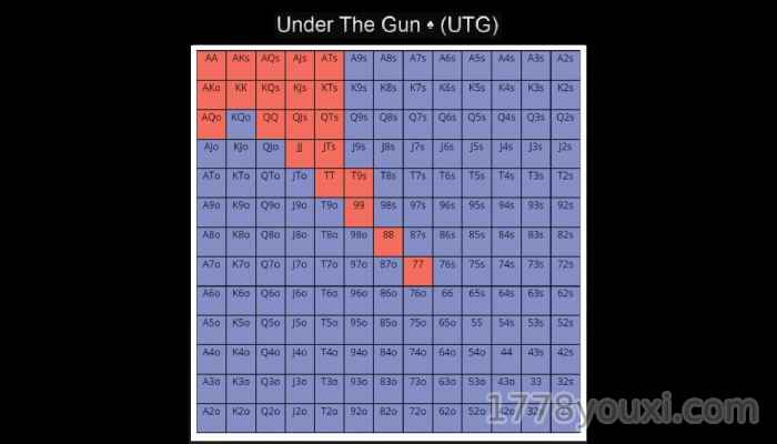 Under the Gun(UTG)起手牌范围开始 Under the Gun(UTG)起手牌范围开始